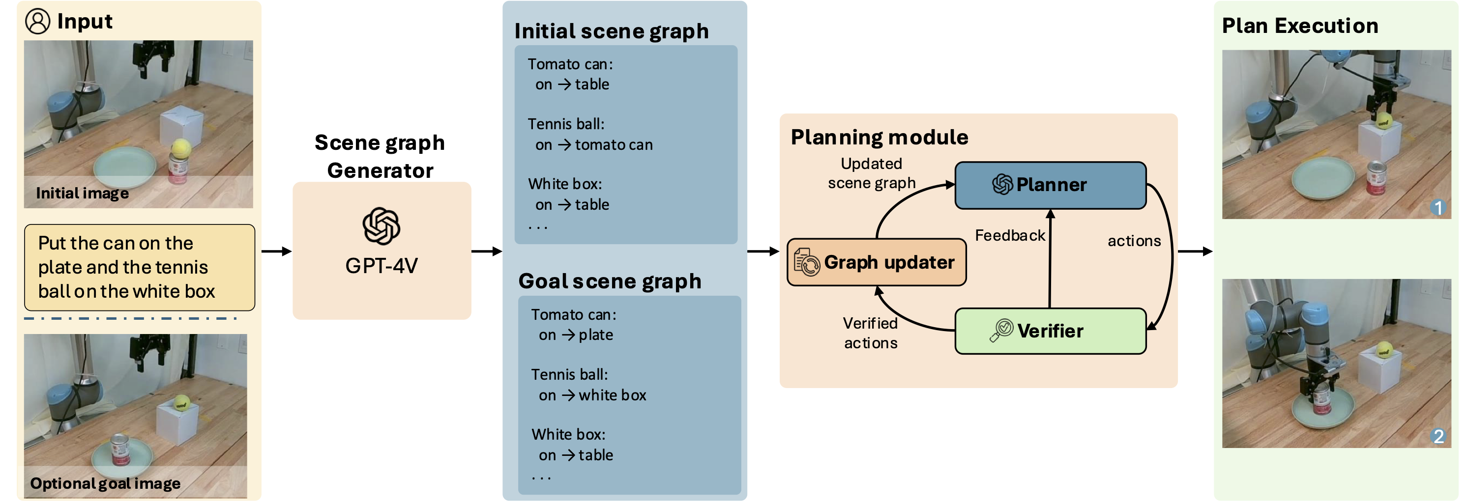 VeriGraph method pipeline showing scene graph generation, planning module, and plan execution